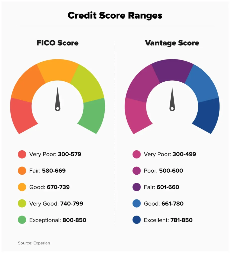 Image featuring two credit score ranges: FICO Credit Score and Vantage Score. Both gauges display color-coded ranges with corresponding labels: Very Poor, Fair, Good, Very Good, and Exceptional for FICO; Very Poor, Poor, Fair, Good, and Excellent for Vantage. The visual clearly breaks down each credit score category. | MONEY6X