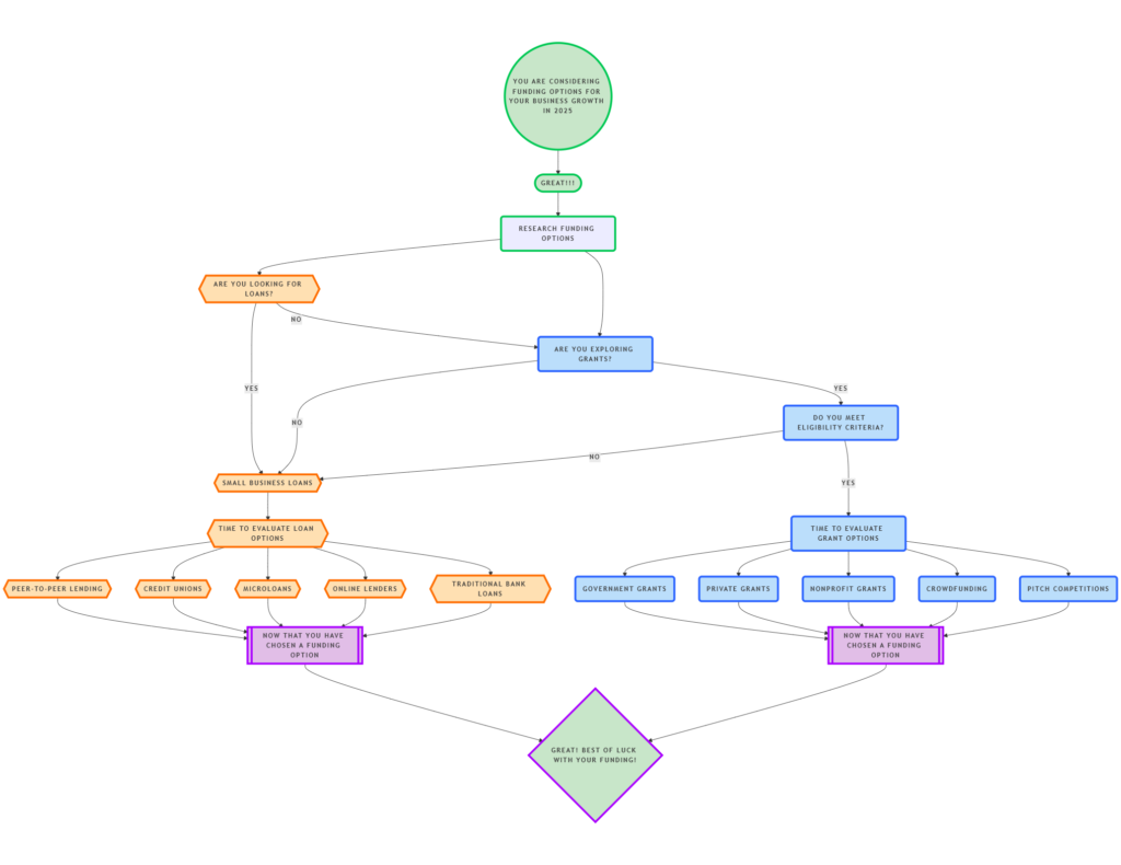 Flowchart with decision paths for seeking funding, starting with "Are you considering how to get funding for an existing or planned creative project in 2023?" It branches into different options like grants, SME loans, online courses, and competitions. | MONEY6X