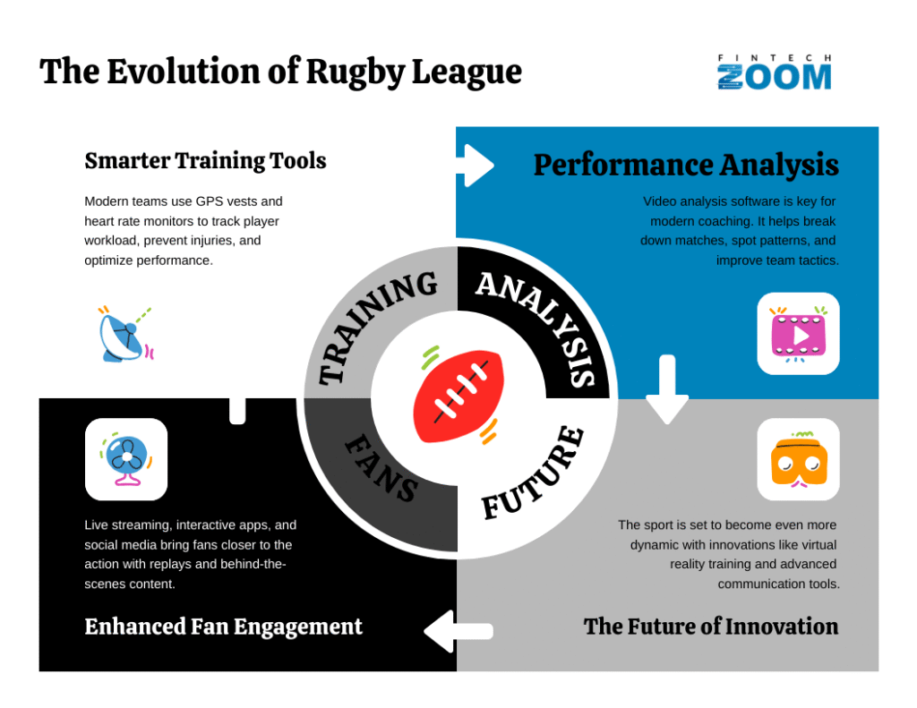 Infographic titled "The Evolution of Rugby League" shows four sections: Smarter Training Tools, Performance Analysis, Enhanced Fan Engagement, and The Future of Innovation, surrounding a central rugby ball graphic. | MONEY6X