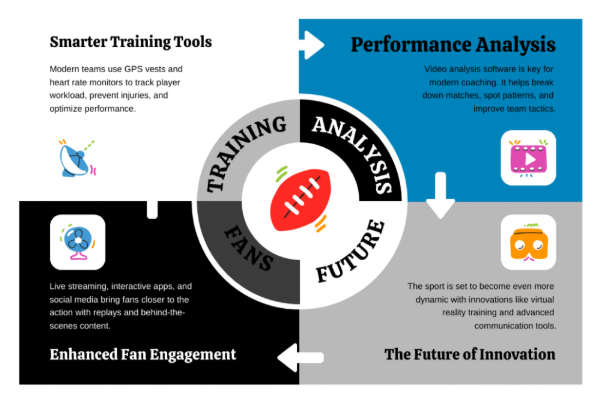 Infographic with four quadrants: Smarter Training Tools, Performance Analysis, Enhanced Fan Engagement, and The Future of Innovation revolving around a central Rugby League football, showcasing innovations in training, analysis, fandom, and technology. | MONEY6X